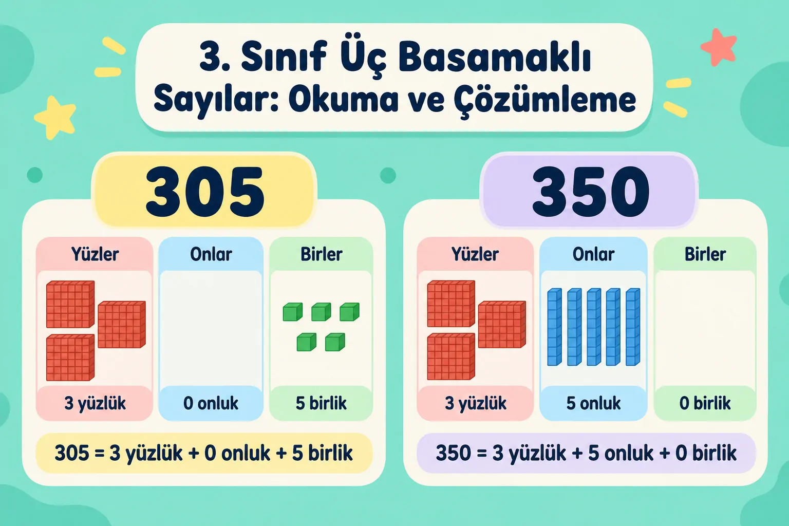 3. Sınıf Üç Basamaklı Sayılar: Okuma ve Çözümleme